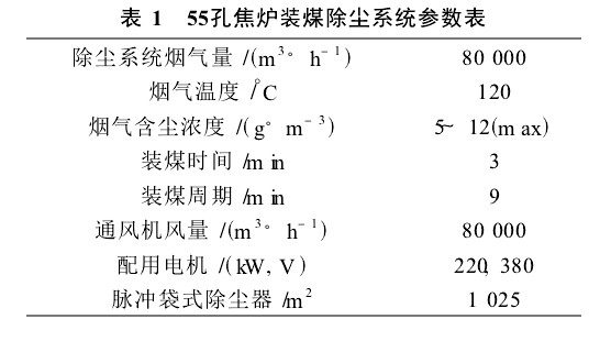 55孔焦爐裝煤除塵系統(tǒng)所要捕集的煙氣量及有關(guān)參數(shù)如表1。