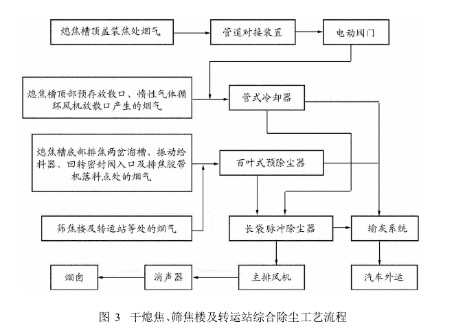 圖3干熄焦、篩焦樓及轉(zhuǎn)運(yùn)站綜合除塵工藝流程