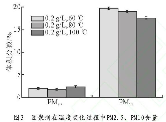 圖3　團(tuán)聚劑在溫度變化過(guò)程中PM2.5、PM10含量