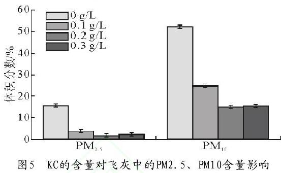 圖5　KC的含量對(duì)飛灰中的PM2.5、PM10含量影響